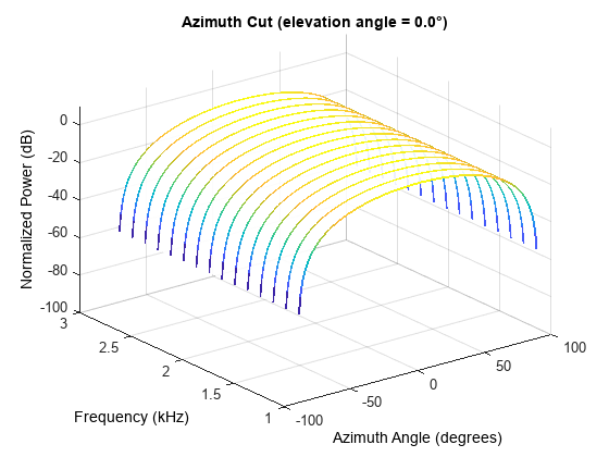 图包含一个坐标轴对象。坐标轴对象与标题方位角切(仰角= 0.0°),包含方位角(度),ylabel频率(赫兹)包含一个对象类型的表面。