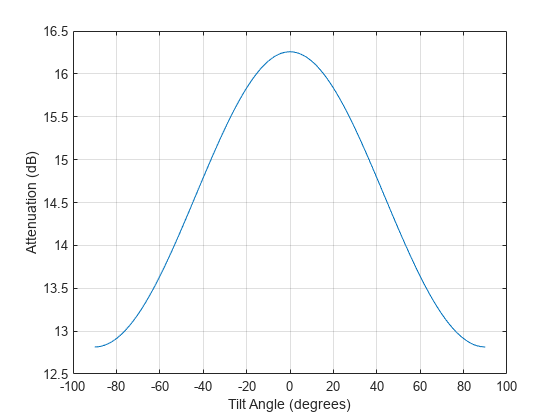 图包含一个坐标轴对象。坐标轴对象包含倾斜角度(度),ylabel衰减(dB)包含一个类型的对象。