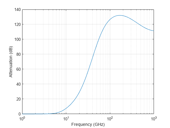 图包含一个坐标轴对象。坐标轴对象包含频率(GHz), ylabel衰减(dB)包含一个类型的对象。