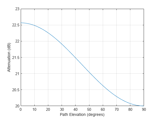图包含一个坐标轴对象。坐标轴对象包含路径海拔(度),ylabel衰减(dB)包含一个类型的对象。