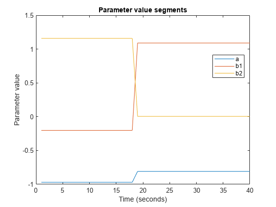 图中包含一个轴对象。带有标题参数值segments的axes对象包含3个类型为line的对象。这些对象代表a b1 b2。