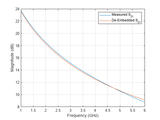 图包含一个坐标轴对象。坐标轴对象包含频率(GHz), ylabel级(dB)包含2线类型的对象。这些对象代表测量S_ {21}, De-Embedded S_ {21}。