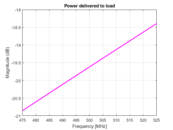 图中包含一个坐标轴。标题为Power的轴中包含一个类型为line的对象。