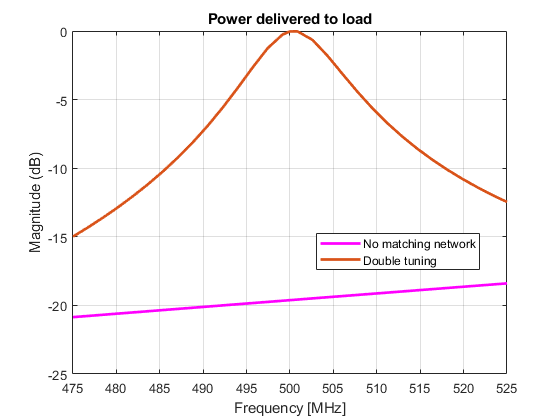 图中包含一个坐标轴。标题为Power delivered to load的轴包含2个type line对象。这些对象表示无匹配网络，双调优。