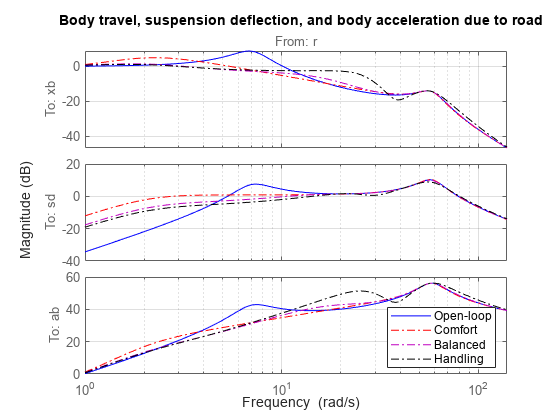 图中包含2个轴对象。标题为Body travel的轴对象1包含5个类型为line的对象。标题为Body acceleration的轴对象2包含5个类型为line的对象。