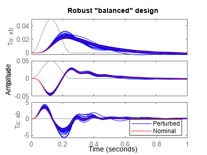 图中包含一个Axis对象。标题为Robust performance margin的Axis对象作为控制器顺序的函数，包含2个line类型的对象。这些对象表示降阶、全阶。