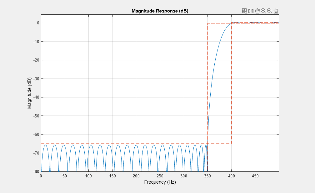 图4图:级响应(dB)包含一个坐标轴对象。坐标轴对象与标题级响应(dB),包含频率(赫兹),ylabel级(dB)包含2线类型的对象。