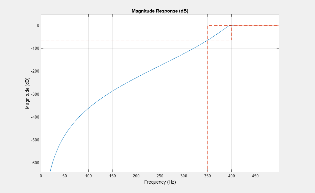 图5图:级响应(dB)包含一个坐标轴对象。坐标轴对象与标题级响应(dB),包含频率(赫兹),ylabel级(dB)包含2线类型的对象。