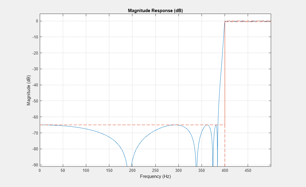 图6图:级响应(dB)包含一个坐标轴对象。坐标轴对象与标题级响应(dB),包含频率(赫兹),ylabel级(dB)包含2线类型的对象。