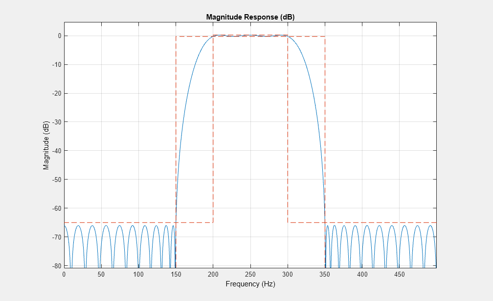 图7图:级响应(dB)包含一个坐标轴对象。坐标轴对象与标题级响应(dB),包含频率(赫兹),ylabel级(dB)包含2线类型的对象。