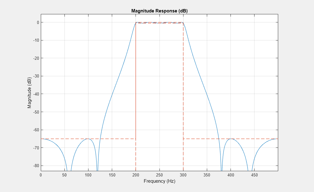 图图10:级响应(dB)包含一个坐标轴对象。坐标轴对象与标题级响应(dB),包含频率(赫兹),ylabel级(dB)包含2线类型的对象。