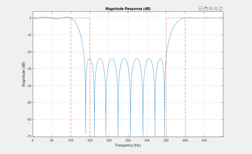 图图12:级响应(dB)包含一个坐标轴对象。坐标轴对象与标题级响应(dB),包含频率(赫兹),ylabel级(dB)包含2线类型的对象。