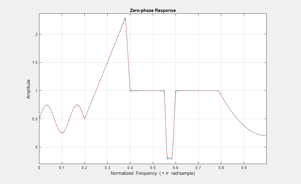 图图15:零相位响应包含一个坐标轴对象。坐标轴对象与标题零相位响应,包含归一化频率(空白乘以πr d / s m p l e), ylabel振幅包含2线类型的对象。
