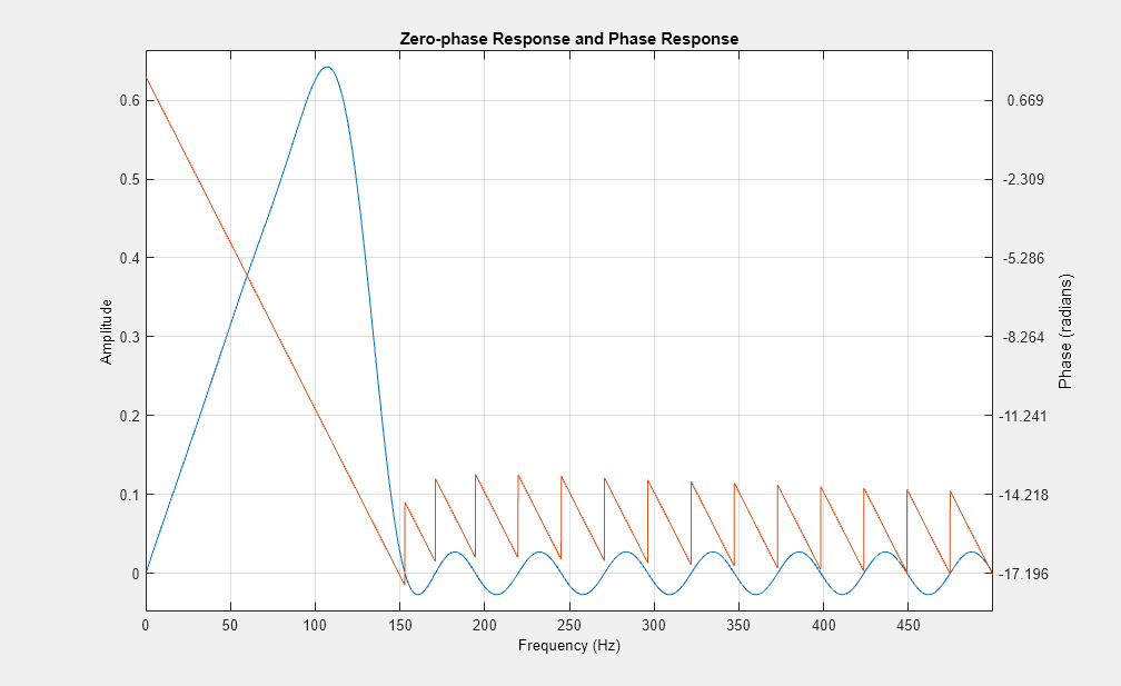图图18:零相位响应和相位响应包含一个坐标轴对象。坐标轴对象标题零相位响应和相位响应,包含频率(赫兹),ylabel振幅包含一个类型的对象。