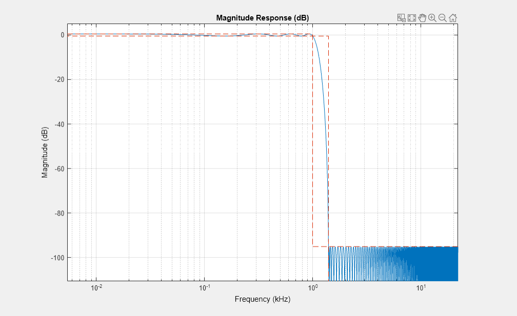 Figure Figure 3: Magnitude Response (dB) contains an axes object. The axes object with title Magnitude Response (dB), xlabel Frequency (kHz), ylabel Magnitude (dB) contains 2 objects of type line.