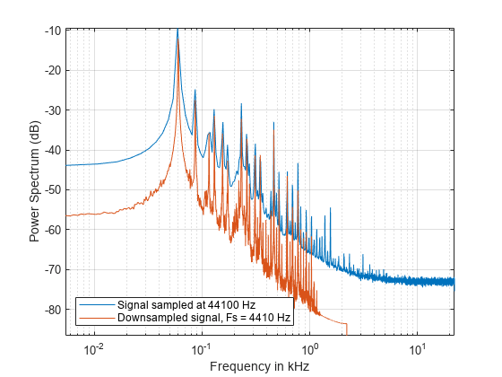 Figure contains an axes object. The axes object with xlabel Frequency in kHz, ylabel Power Spectrum (dB) contains 2 objects of type line. These objects represent Signal sampled at 44100 Hz, Downsampled signal, Fs = 4410 Hz.