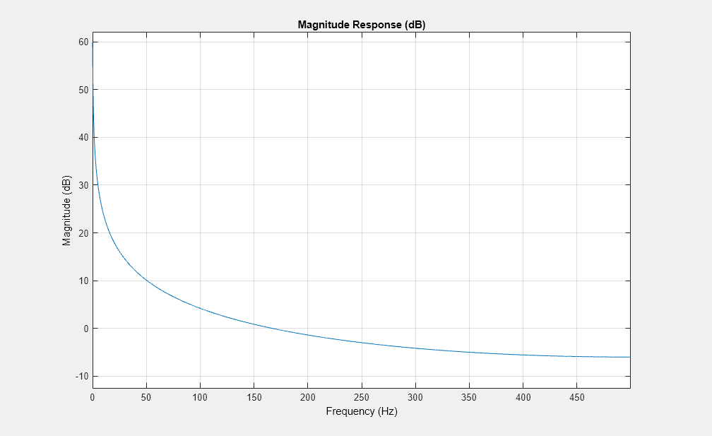 图图6:级响应(dB)包含an axes object. The axes object with title Magnitude Response (dB), xlabel Frequency (Hz), ylabel Magnitude (dB) contains an object of type line.