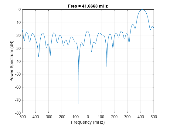 Figure contains an axes object. The axes object with title Fres = 41.6668 mHz, xlabel Frequency (mHz), ylabel Power Spectrum (dB) contains an object of type line.