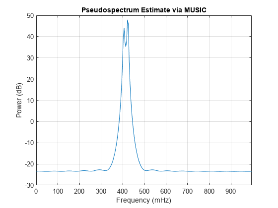 Figure contains an axes object. The axes object with title Pseudospectrum Estimate via MUSIC, xlabel Frequency (mHz), ylabel Power (dB) contains an object of type line.