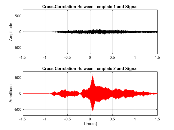 图包含2轴对象。坐标轴对象与标题之间的互相关模板1和信号,ylabel振幅包含一个类型的对象。坐标轴对象2与标题之间的互相关模板2和信号,包含时间(s), ylabel振幅包含一个类型的对象。