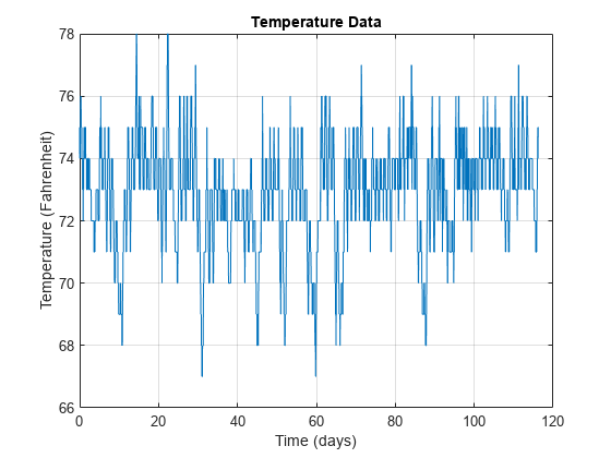 图包含一个坐标轴对象。坐标轴对象标题温度数据,包含时间(天),ylabel温度(华氏)包含一个类型的对象。