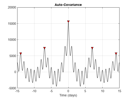 图包含一个坐标轴对象。与标题Auto-Covariance坐标轴对象,包含时间(天)包含2线类型的对象。一个或多个行显示的值只使用标记