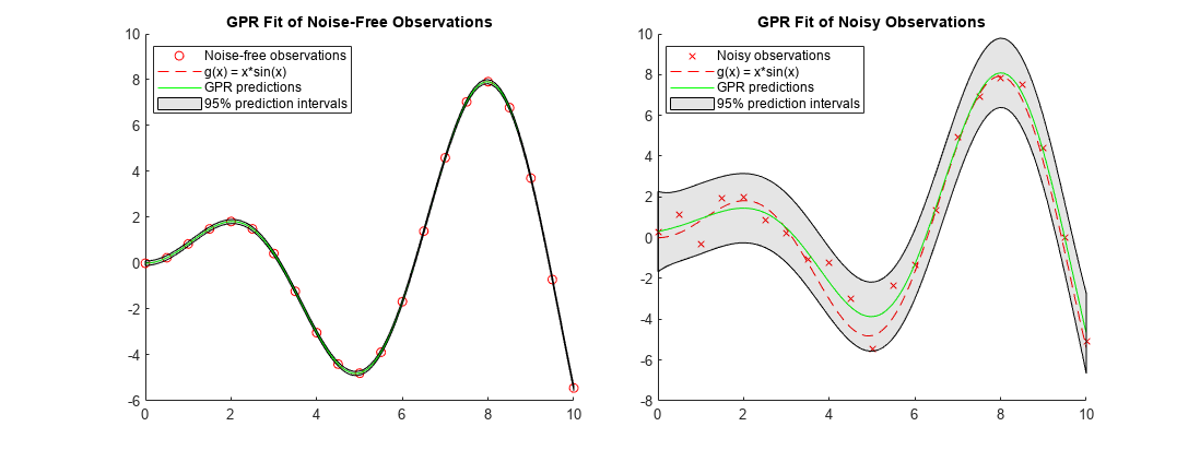 图包含2个轴。带有标题GPR的轴1无噪音观测的适合包含4个类型的散射，函数，线，贴片。这些对象代表无噪声观测，g（x）= x * sin（x），gpr预测，95％的预测间隔。轴2具有噪声观测标题GPR拟合，包含4个类型的散射，函数，线，贴片物体。这些对象代表嘈杂的观察，g（x）= x * sin（x），gpr预测，95％的预测间隔。gydF4y2Ba