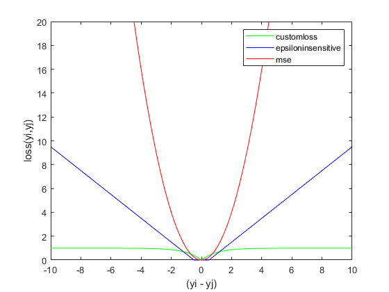 图中包含一个轴对象。轴对象包含3个类型为line的对象。这些对象表示customloss, epsiloninsensitive, mse。
