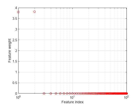 图中包含一个轴对象。带有xlabel特征索引的axis对象，ylabel特征权重包含一个仅使用标记显示其值的line对象。