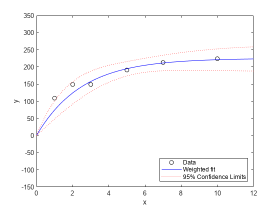 图中包含一个轴对象。axis对象包含4个line类型的对象。这些对象表示数据，加权拟合，95%置信限。