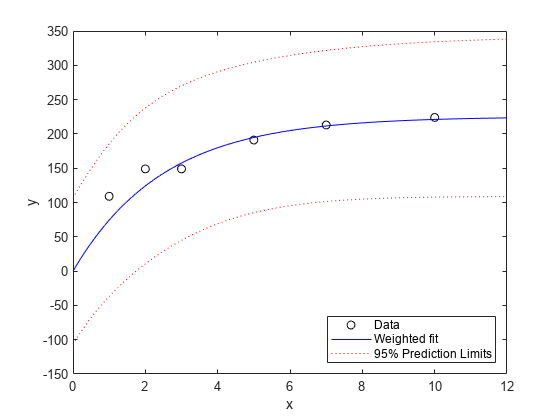 图中包含一个轴对象。axis对象包含4个line类型的对象。这些对象表示数据，加权拟合，95%预测极限。
