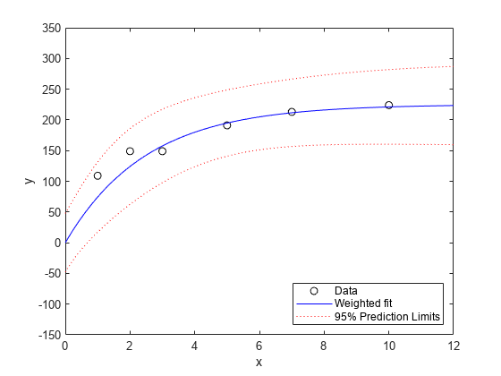 图中包含一个轴对象。axis对象包含4个line类型的对象。这些对象表示数据，加权拟合，95%预测极限。