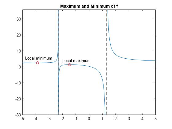 图中包含一个轴对象。标题为Maximum和Minimum的axis对象包含4个类型为functionline, line, text的对象。一行或多行仅使用标记显示其值