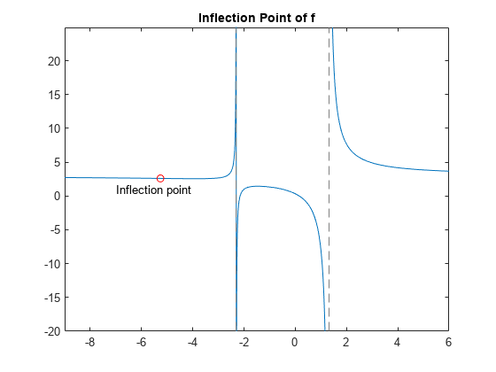 图中包含一个轴对象。标题为Inflection Point of f的axes对象包含3个类型为functionline, line, text的对象。一行或多行仅使用标记显示其值