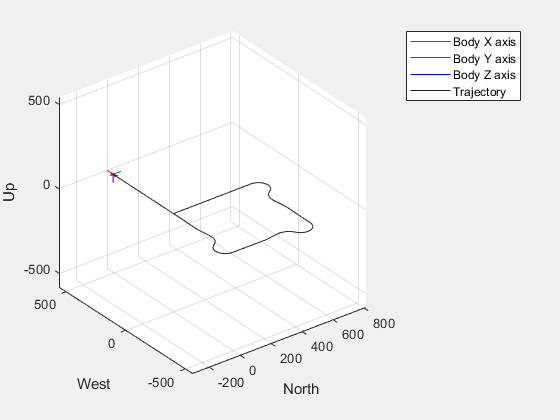 图无人机动画包含一个坐标轴对象。坐标轴对象包含北,ylabel西包含5块类型的对象,线。