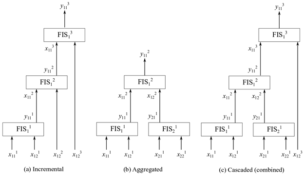 从左到右，示例为增量、聚合和级联模糊树结构