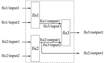 聚合模糊树，并将附加输出连接到树第一级上某个FIS对象的中间结果。