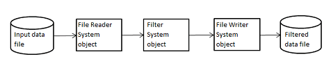 说明一个循环系统的对象从左向右输入数据文件文件阅读器系统对象,作者系统过滤系统对象,文件对象来过滤数据文件