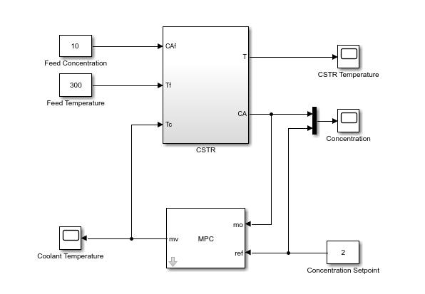 万博1manbetxSimulink模型展示了CSTR反应器和MPC控制器之间的闭环系统。