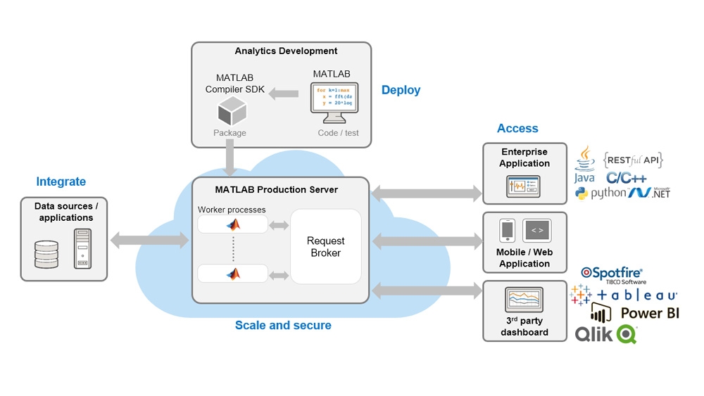 MATLAB制作的服务器stellt einen sicheren, skalierbaren的服务器，在此基础上编制了MATLAB程序bereit。