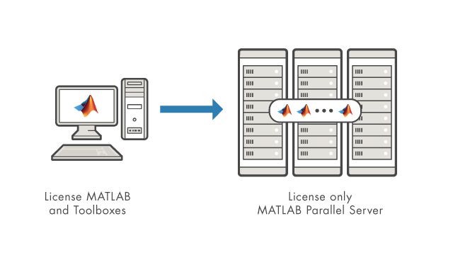 Führen Sie sämtliche lizenzierten桌面产品nur mit der MATLAB并行服务器lizenz im集群aus。