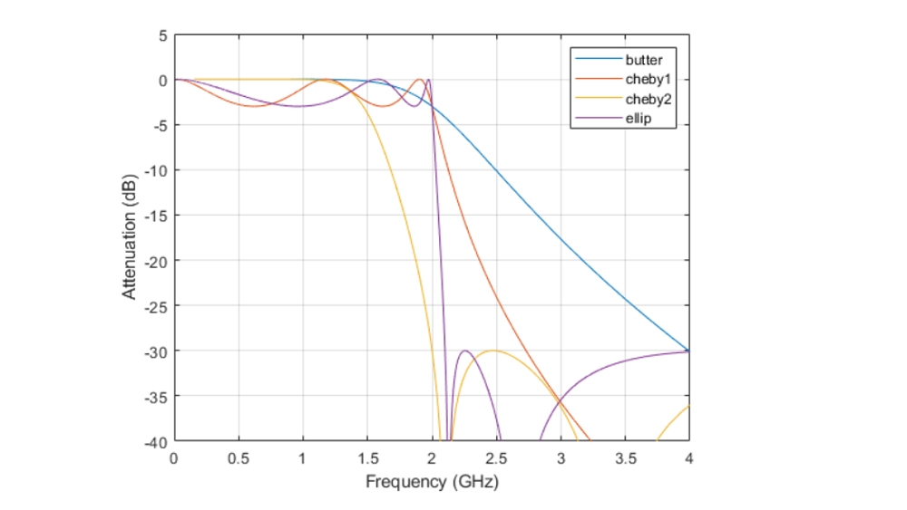 Comparison of Analog IIR Lowpass Filters