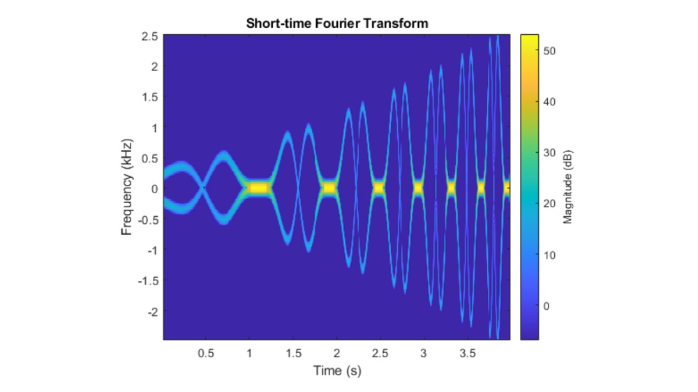Short-Time Fourier Transform