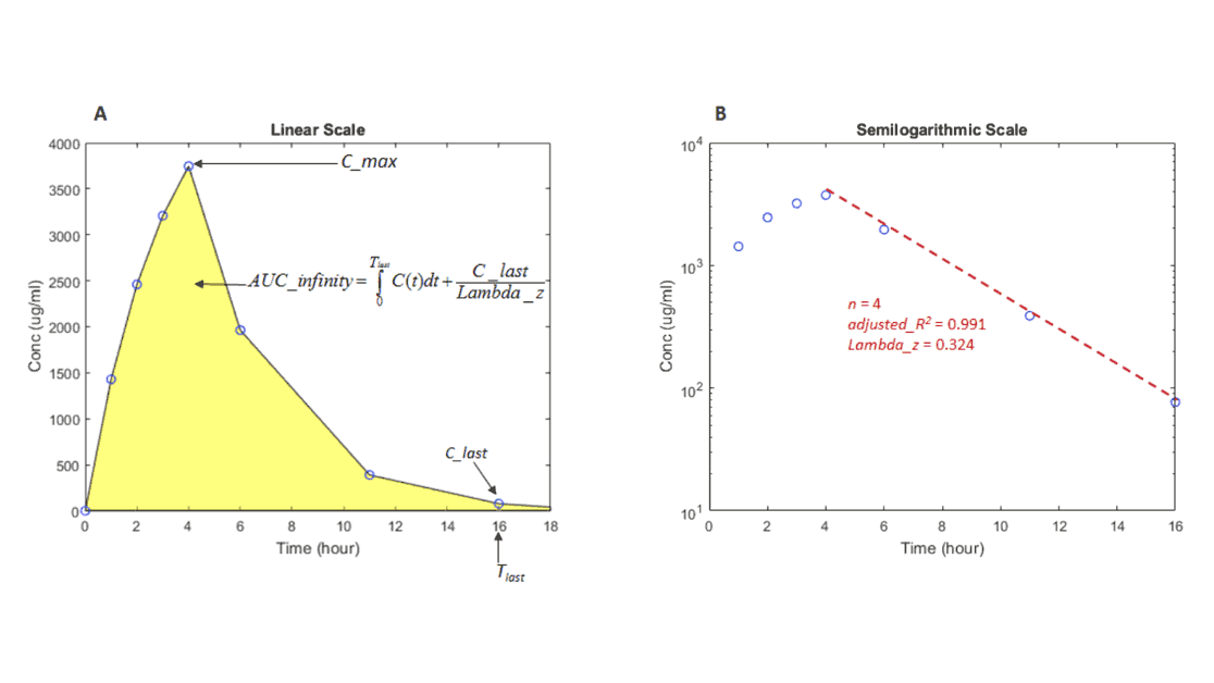 AUC-Berechnung für Daten zur Konzentration im Zeitverlauf in linear and semi - ogarithmischer Darstellung。