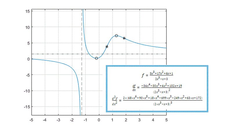 Eine Darstellung der Lokalen Maxima，MimeA und Wendepunkte Einer Funktion F（x）