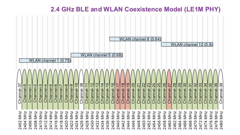 低功耗（BLE）-Koexistenz MIT WLAN-Interferenz。