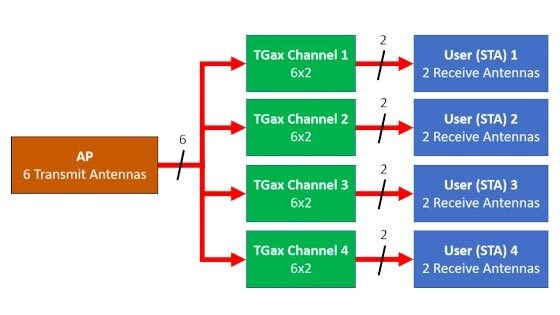 Durchsatzsimulation für OFDMA nach 802.11ax and Mehrbenutzer-MIMO