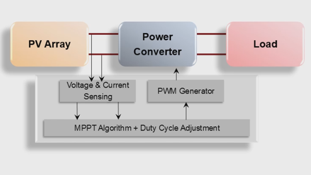 在Simulink中使用最大功率点跟踪(Maximum Power Point Tracking, MPPT万博1manbetx)算法，使光伏系统产生的功率最大化。