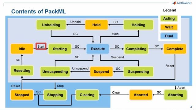 本次网络研讨会展示了基于模型的设计如何有助于减少PackML兼容机组设备的时间、成本和可靠性。