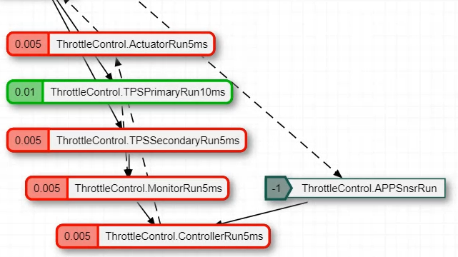 使用schedule Editor显式地调度模型组件的执行，包括Export Functions和基于费率的模型，用于模拟和代码生成，其中每个指定的分区在生成的代码中都有一个入口点。